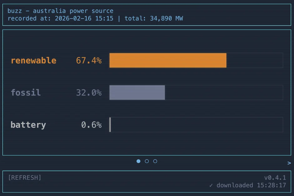 Buzz dashboard showing renewable 31%, fossil 66%, battery 3% of the Australian electricity grid