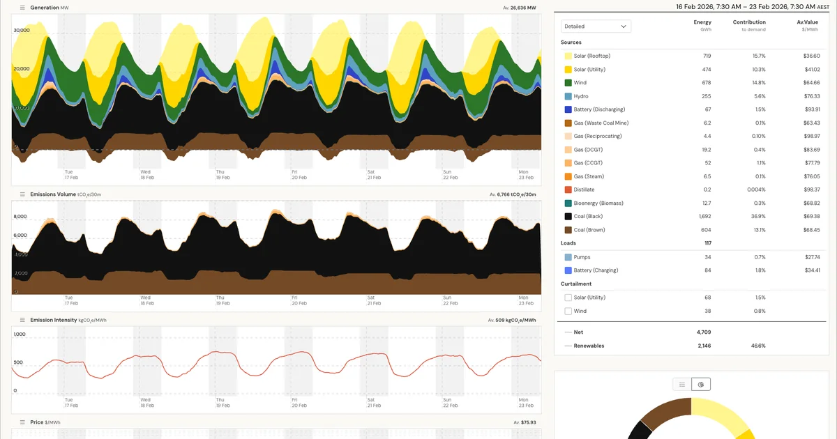 Open Electricity live dashboard showing Australian NEM generation mix and emissions intensity